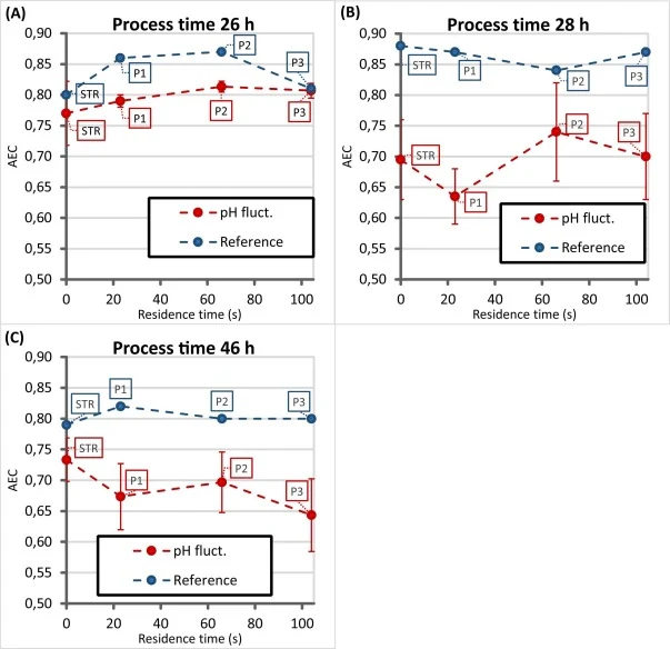 Adenylate energy charge (AEC) along the STR-PFR loop under reference and pH-fluctuation conditions. Panels (A–C) correspond to process times of 26, 28, and 46 h, respectively. The AEC was determined in samples collected along the STR-PFR loop, with the residence time (0–104 s) representing the time