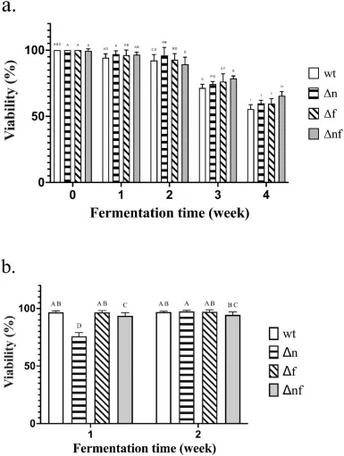 Yeast cell viability during beer fermentation. (a) Primary fermentation (after inoculating yeast for 4 weeks); (b): Secondary fermentation (after bottling for 2 weeks and adding an additional 0.07% sucrose). Cell count was determined after staining with 0.4% Trypan blue. Cell viability was calculate