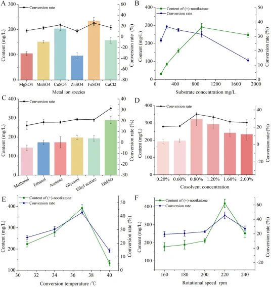 (A) 不同金属离子对 Pseudomonas sp. HNGD-T31 生产(+)-圆柚酮的影响。(B) (+)-瓦伦烯浓度对 Pseudomonas sp. HNGD-T31 生产(+)-圆柚酮的影响。(C) 不同有机助溶剂对 Pseudomonas sp. HNGD-T31 的影响。