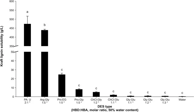 KL solubility in different DESs with 50% water content at 40 °C. The star (*) indicates a statistically significant difference (t-test, p ≤ 0.05) in KL solubility compared to water. Different letters indicate statistically significant differences (p ≤ 0.05) between the solvents group, as determined