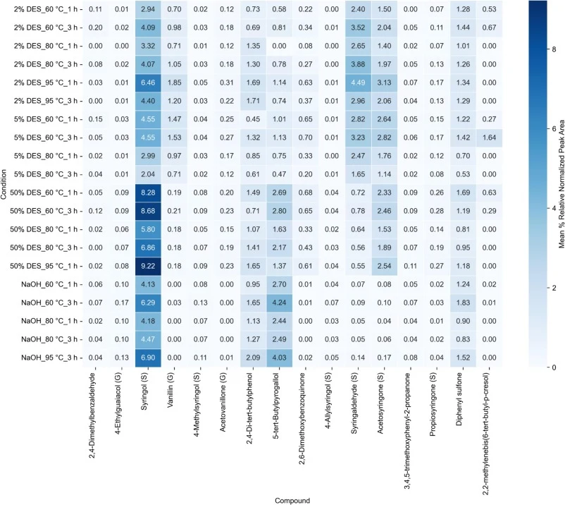 Relative normalized peak area (%) of lignin-derived aromatic compounds released from kraft lignin (KL) depolymerization under various conditions. Treatments include deep eutectic solvents (DES-water mixture; 2%, 5%, 50%) and 2% NaOH at different temperatures (60–95 °C) and durations (1−3h). Compound