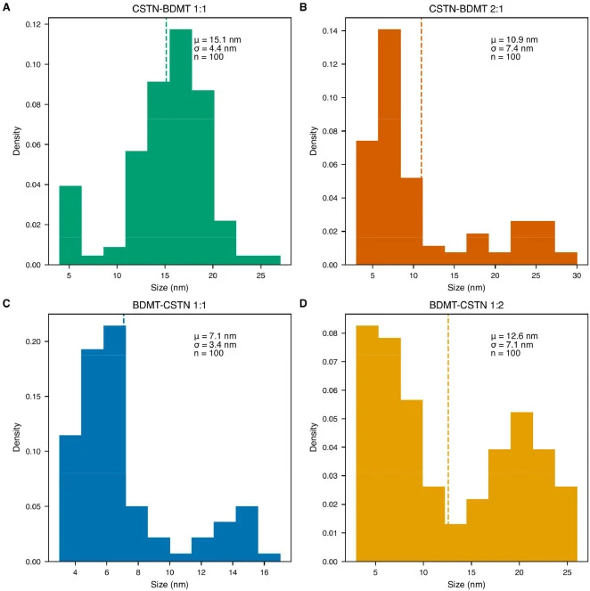 Apparent particle-size distributions measured manually from TEM images of nanoparticle dispersions, using the same formulation order and color identity as Fig. 3: (A) CSTN-BDMT 1:1, (B) CSTN-BDMT 2:1, (C) BDMT-CSTN 1:1, and (D) BDMT-CSTN 1:2. Dashed lines mark the descriptive mean; n = 100 distingui
