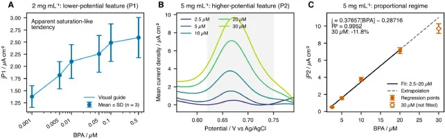 ECSA-normalized differential pulse voltammetry response of AuNP-laccase biointerfaces to BPA (mean ± SD, n = 3 independently prepared E1/E2/E3 electrodes). (A) Nonlinear P1 response at 2 mg mL−1 from 0.001 to 0.5 µM with an apparent saturation-like tendency used only to describe trajectory shape, no