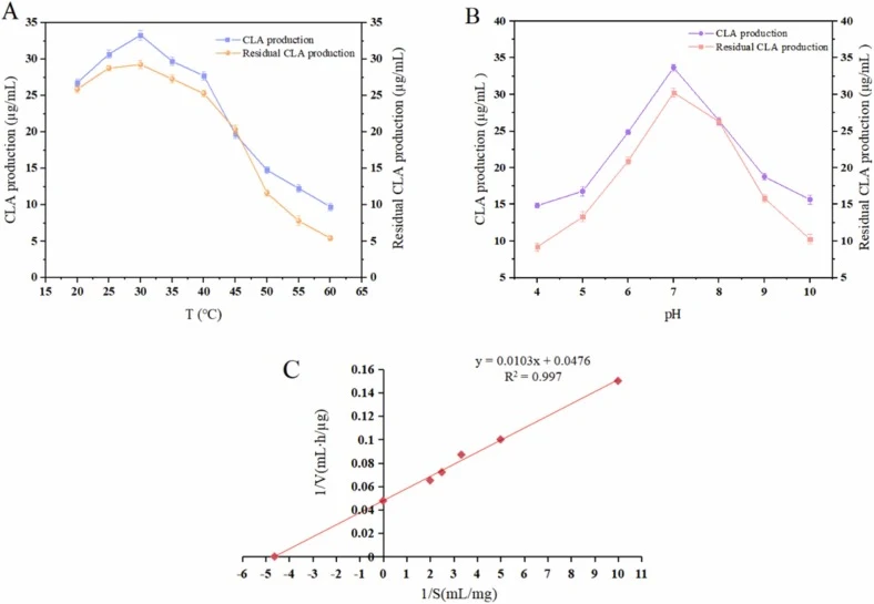 酶学性质。(A) 温度(20–60 ℃)对 LAI 活性的影响。(B) pH(4.0–10.0)对 LAI 活性及稳定性的影响。(C) pCold-lai-pG36R 的酶动力学。误差线表示三个生物学重复的标准差(n = 3)。