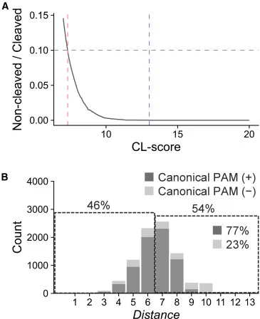 Threshold setting and off-target site detection for the publicly available dataset (A) The ratio of the number of sites with a CL-score greater than or equal to a given value in the non-cleaved sample to that in the cleaved sample. The threshold was defined as the minimum CL-score at which this rati