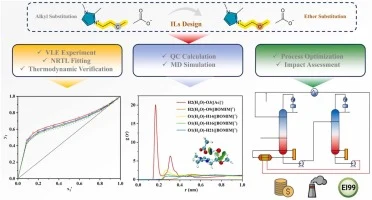 An integrated “molecular-to-process” strategy for sustainable bioethanol dehydration is proposed. Ether-functionalized ionic liquids (ILs) are rationally designed to strengthen IL–water interactions, disrupt the ethanol–water azeotrope and improve separation efficiency. Experimental validation, mole