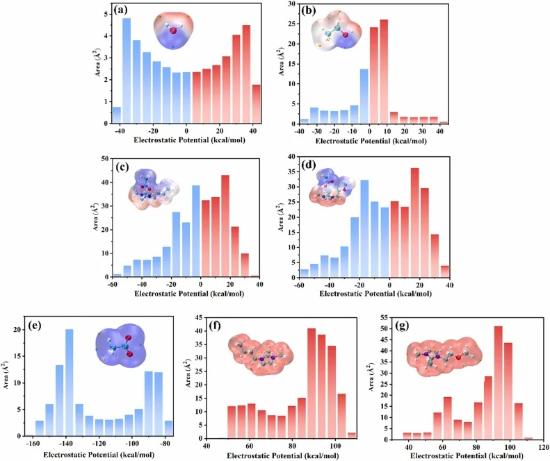 共沸分子、离子液体、阳离子和阴离子的范德华表面ESP分析。