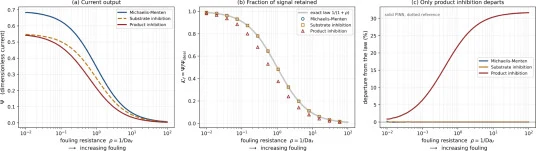 Dimensionless (a) current Ψ , (b) retained fraction K f and (c) departure from the exact law 1 / ( 1 + ρ ) of the amperometric biosensor following Michaelis–Menten kinetics and the non-Michaelis–Menten kinetics of substrate and product inhibition, as functions of the electrode fouling resistance ρ =
