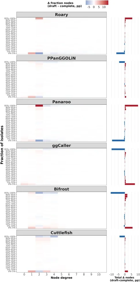 Heatmaps show how fragmentation (fully draft vs fully complete genomes) redistributes nodes across degree (0–10; x-axis) and prevalence bins (fraction of isolates; y-axis). Colours represent the percentage-point difference in node fraction (draft − complete): red indicates enrichment in the draft gr