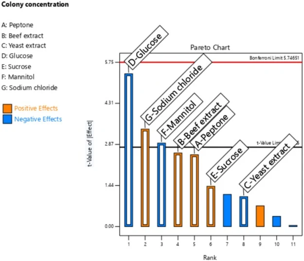 Pareto chart of standardized main effects of seven medium components on viable colony concentration of B. cereus. Black horizontal line: critical t-value for significance (2.776). Red horizontal line: Bonferroni limit for ultra-significant factor (5.74651). Blue bars represent negative effects, oran