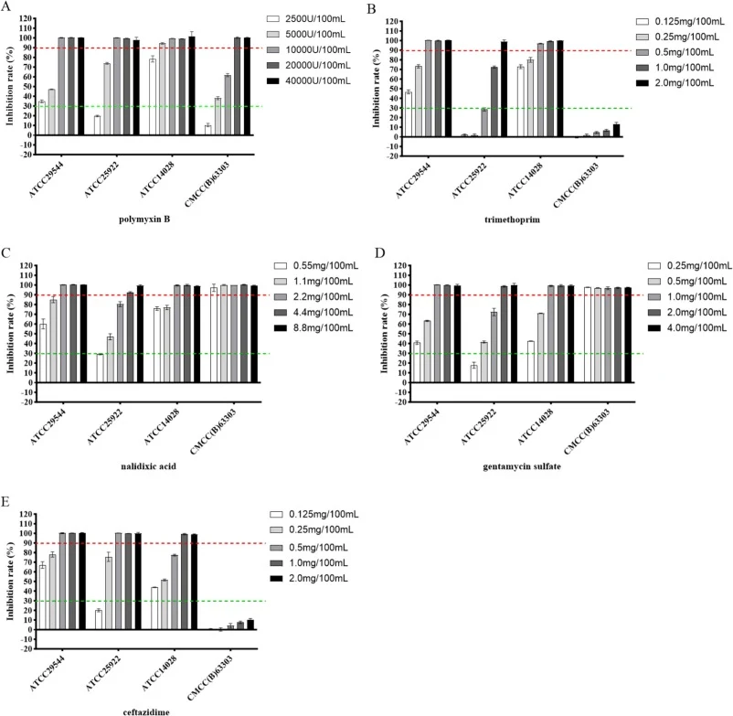 Inhibition rates of five candidate antibacterial agents against Cronobacter sakazakii ATCC 29544, Salmonella Typhimurium ATCC 14028, Escherichia coli ATCC 25922 and Bacillus cereus CMCC(B)63303. (A) Polymyxin B; (B) Trimethoprim; (C) Nalidixic acid; (D) Gentamicin sulfate; (E) Ceftazidime. Red dashe