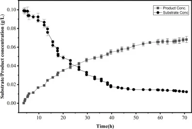 0.1 gL-1底物生物转化过程中的底物消耗和产物生成。数据以平均值 ± 标准差表示(n = 3)。