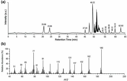 生物转化产物的GC–MS分析:(a) 总离子流色谱图(TIC),在RT = 48.22 min处显示一个显著峰;(b) 相应质谱图,显示m/z 180处的分子离子和m/z 162处的碎片离子。
