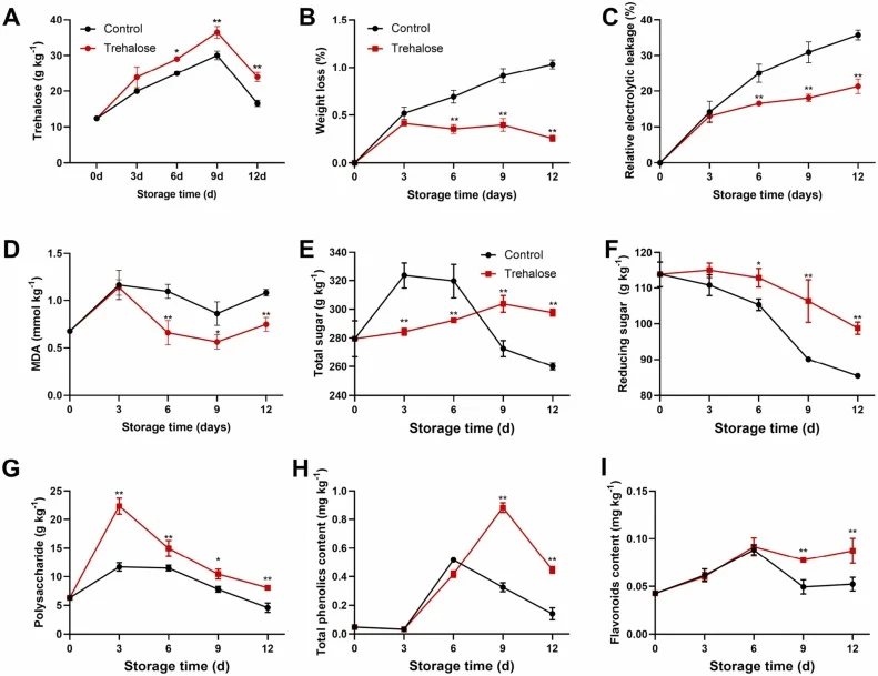 Trehalose Treatment Prevent the Loss of Nutrients of P. eryngii. Effects of trehalose treatments on the content of trehalose (A), weight loss (B), relative electrolytic leakage (C), MDA content (D), total sugar (E), reducing sugar (F), polysaccharide (G), total phenolics (H), and flavonoids (I) of P
