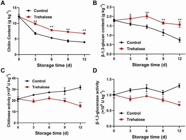 Effects of exogenous trehalose on cell wall components and degradation enzyme activities in P. eryngii during postharvest storage. (A) Changes in chitin and (B) β-1,3-glucan contents in the cell walls of control and trehalose-treated samples. (C) Chitinase activity and (D) β-1,3-glucanase activity o