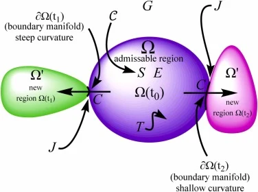 Schematic overview of the Boundary Theorem formal elements. The bounded subsystem S is embedded within the global chemical possibility space G. The constraint field C acting on S generates the reachable region Ω, whose boundary ∂Ω separates trivially reachable transformations from those requiring ex