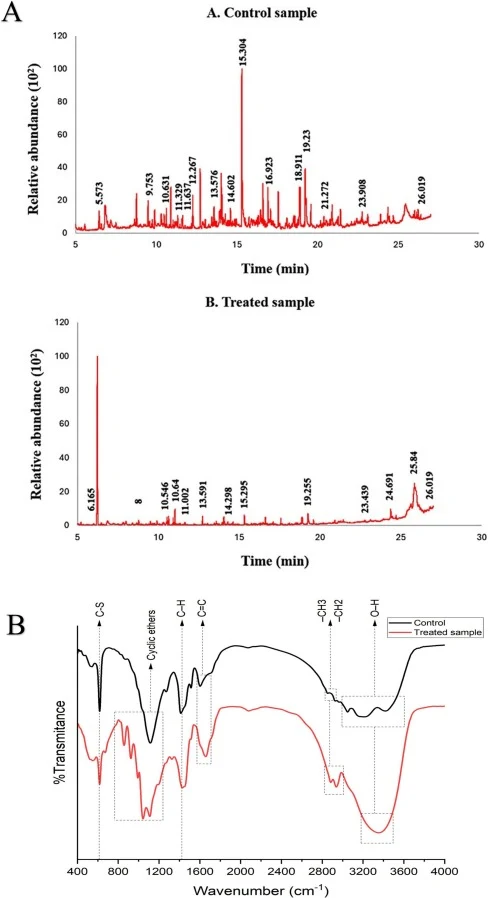 Analytical characterization of lignin transformation by Escherichia sp. SFD3. (A) GC–MS chromatograms of control and SFD3-treated samples after incubation in MSM medium containing lignin. (B) FT-IR spectra of untreated and SFD3-treated lignin samples showing structural modifications following bacter