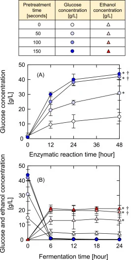 Time course of (A) glucose concentration during enzymatic saccharification, and (B) glucose and ethanol concentration during fermentation by K. marxianus NBRC 1777 from glycogen in S. elongatus UTEX 2973 with different pretreatment times. Cyanobacterial suspension (glycogen content of 42% and 100 g/