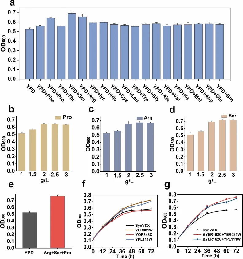 The influence of exogenous amino acid addition on methanol tolerance. (a) Effect of different amino acid species on methanol tolerance; (b) Effects of different proline concentrations on methanol tolerance; (c) Effects of different arginine concentrations on methanol tolerance; (d) Effects of differ