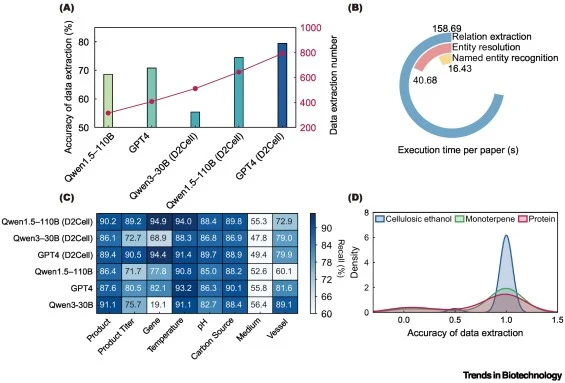Performance analysis of D2Cell-learn. (A) Accuracy and quantity of metabolic engineering data extracted from a test set of 100 cell factory articles using D2Cell-learn. Bars indicate extraction accuracy, while the line represents the number of extracted records. (B) Contribution of different modules