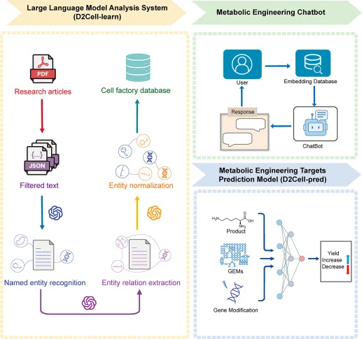 Leveraging large language models for metabolic engineering d