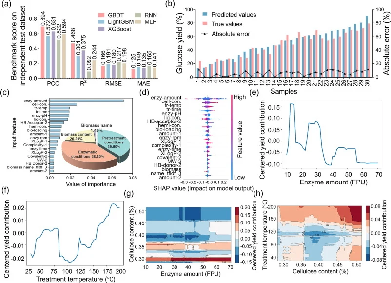 Generalization performance and feature importance analysis. (a) Assessment of GBDT's performance toward four regression metrics (R 2, PCC, RMSE, and MAE) examined on the independent dataset. Four top-ranked models, LightGBM, XGBoost, MLP, and RNN, were used for comparison. (b) Comparison of predicte