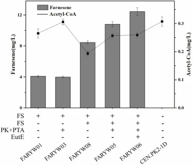 The influence of the acetyl-CoA supply on β-farnesene production. The histograms indicate the β-farnesene production of different strains.Specific construction procedures of these strains are shown in Supplementary Figure S3, and the broken line indicates the intracellular acetyl-CoA in the logarith