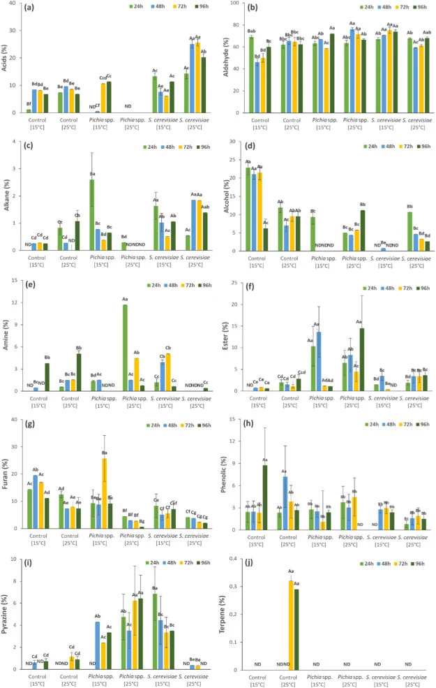 Main groups of volatile compounds found in green coffee beans (a) – Acid, (b) – Alcohol, (c) – Aldehyde, (d) – Alkane, (e) – Amine, (f) – Ester, (g) – Furan, (h) – Phenolic, (i) – Pyrazine, and (j) – Terpene. Data are presented as mean ± SD. Different capital letters in the same column indicate sign