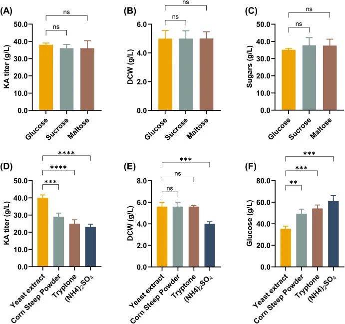 Effects of carbon and nitrogen sources on KA production by the engineered A. niger strain VHb-R. (A–C) KA titer, dry cell weight (DCW), and residual glucose concentration after 7-day shake-flask fermentation with different carbon sources. (D–F) KA titer, DCW, and residual glucose concentration after