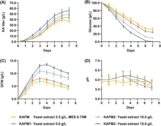 Bioreactor-scale evaluation of KA production by A. niger VHb-R in a 2-L stirred-tank fermenter. (A) KA titer, (B) residual glucose concentration, (C) dry cell weight (DCW), and (D) pH during fermentation. Media compared: original formulation (100 g/L glucose, 2.5 g/L yeast extract, 0.75 M MES) and M