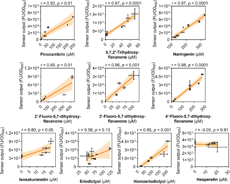 Correlation between biosensor output and flavanone titre within the combinatorial pathway library. Product titres correspond to the data presented in Figure 3. Each data point represents the mean and error bars indicate the standard deviation of three biological replicates. The Pearson correlation c