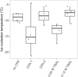 Macroscopic thermal and kinetic study of TBAL and controls. Ice nucleation temperatures in 0.2 mL solutions (n = 4) containing 0.84, or 0.12 M TBAL (all with 70 mM saline diluent) or controls (no CPA, CPA-1, CPA-2) defined as a sharp increases in temperature during cooling; the 1.14 M TBAL sample is
