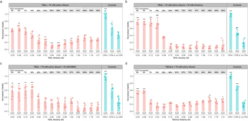 Log-phase S. cerevisiae viability measured by MTT colorimetry, relative to the initial population and normalized to the mean of CPA-1 for each experiment. Cells were directly transferred to −70 °C for 3 d (cooling rate of ∼5 °C/min) in concentrations ranging from 0.03 to 1.21 M of a semiclathrate fo
