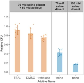 Colony forming ability of log-phase S. cerevisiae cells relative to the initial population, after direct transfer to −70 °C (cooling rate of ∼5 °C/min) and store for 3 d. Cells were suspended in 70 mM saline diluent with 60 mM of an additive (TBAL, DMSO, or trehalose), 70 mM saline diluent only, or