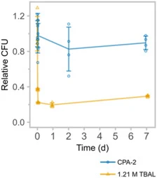 Time course of colony-forming ability of stationary-phase S. cerevisiae cells suspended in 1.21 M TBAL with 70 mM saline diluent (yellow, triangles) or a moderately effective CPA (CPA-2) containing 70 mM trehalose with 150 mM saline diluent (blue, circles) after direct transfer to −70 °C (cooling ra