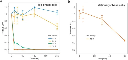 Time course of S. cerevisiae colony-forming ability following exposure to 0.2, 0.4, 0.8, or 1.2 M TBAL (all with 70 mM saline diluent). Panels show (a) log-phase cells and (b) stationary-phase cells. Lines connect the mean of n = 4 technical replicates per group; error bars indicate ± standard devia