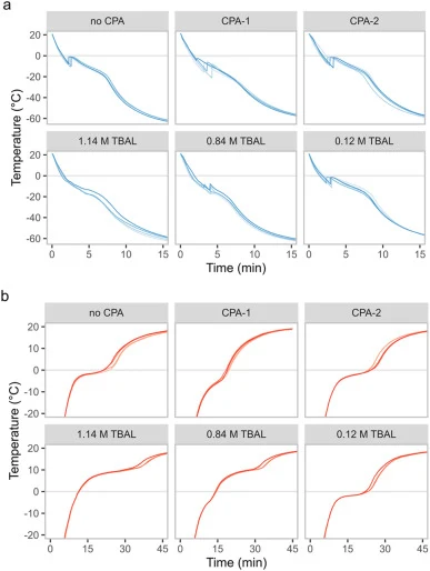 Macroscopic thermal and kinetic study of TBAL and controls. Cooling and warming profiles of 0.2 mL solutions (n = 4) containing 1.14, 0.84, or 0.12 M TBAL (all with 70 mM saline diluent) or controls (no CPA, CPA-1, CPA-2). (a) Cooling curves from 21 °C to −70 °C. (b) Warming curves from −70 °C to 21
