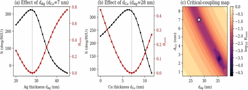 Optimization of the Ag/Cu bilayer in terms of parameterization, at ns = 1.332: (a) Relationships between Silver thickness and S & Rmin when dCu = 7 nm, (b) Relationships between Copper thickness and S & Rmin when dAg = 28 nm, (c) A contour plot showing a 10-fold increase from the Point of Optimum at