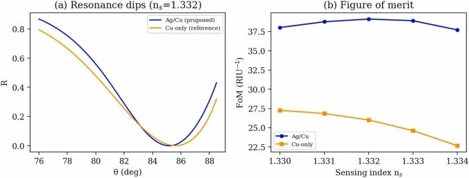 所提出的Ag/Cu双层结构与优化后的纯铜参考设计对比。(a) 在n_s = 1.332处的反射率凹陷叠加图。(b) 两种设计的品质因子随折射率变化。