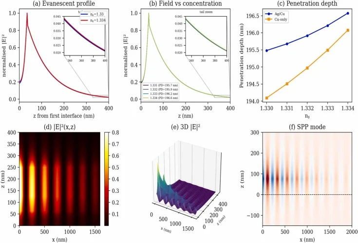 Electric-field distribution and SPP mode analysis. (a) Normalized E 2 versus depth for n s = 1.330 and 1.334 , with a zoom on the evanescent tail. (b) Field profile across the four concentrations (penetration depths annotated). (c) Penetration depth versus index for the proposed and reference struct