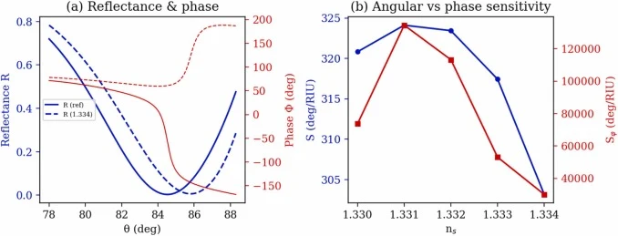 Phase analysis. (a) Reflectance R θ (left axis) and phase Φ θ (right axis) for reference and highest concentrations. (b) Angular sensitivity S (left) and phase sensitivity S ϕ (right) versus CEA index.