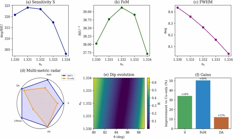 Performance dashboard. (a) Sensitivity, (b) figure of merit and (c) FWHM versus index. (d) Multi-metric radar comparison. (e) Color map of the dip evolution. (f) Percentage improvements over reference.