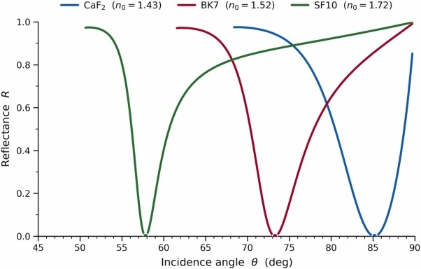 Reflectance R( θ ) for the CaF₂, BK7 and SF10 prisms with the same Ag/Cu/BP/franckeite stack, the metal thicknesses re-optimized for critical coupling on each (nₛ = 1.332, λ = 633 nm). A higher prism index moves the resonance to a smaller θ res (85° → 73° → 58°).