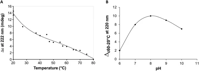 Secondary structure stability of rFAL as a function of temperature and pH. (A) CD signal variation as a function of temperature. A small transition is visible around 50–55 °C, however the protein is never completely denatured. (B) Maximum variation of the α-helical signal (Δε at 220 nm between 60 an