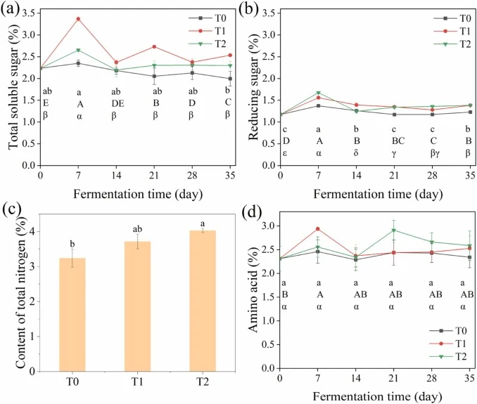 Conventional chemical components in the CTLs. In panels a, b, and d, distinct lowercase (T0), uppercase (T1), and Greek (T2) letters indicate significant differences (P < 0.05) between sampling time points within each treatment group. In panel c, distinct lowercase letters indicate significant diffe