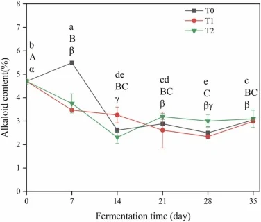 发酵过程中CTLs中生物碱的含量。不同小写字母（T0）、大写字母（T1）和希腊字母（T2）表示各处理组内不同采样时间点之间差异显著（P < 0.05）。