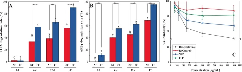 Comparison of mycotoxin degradation and cellular safety during the production of Fu tea via Aspergillus strain OA3-inoculated fermentation (FF) and natural fermentation (NF). A: OTA degradation. B: AFB1 degradation. C: Cellular safety. 0 d, flowering fermentation at 0 day; 6 d, flowering fermentatio