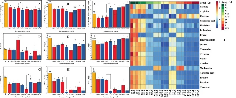 Effects of Aspergillus strain OA3-inoculated fermentation and natural fermentation on the chemical composition of Fu tea: changes in total flavonoids (A), changes in total polyphenols (B), changes in water-soluble carbohydrates (C), changes in GA (D), changes in EGC (E), changes in C (F), changes in