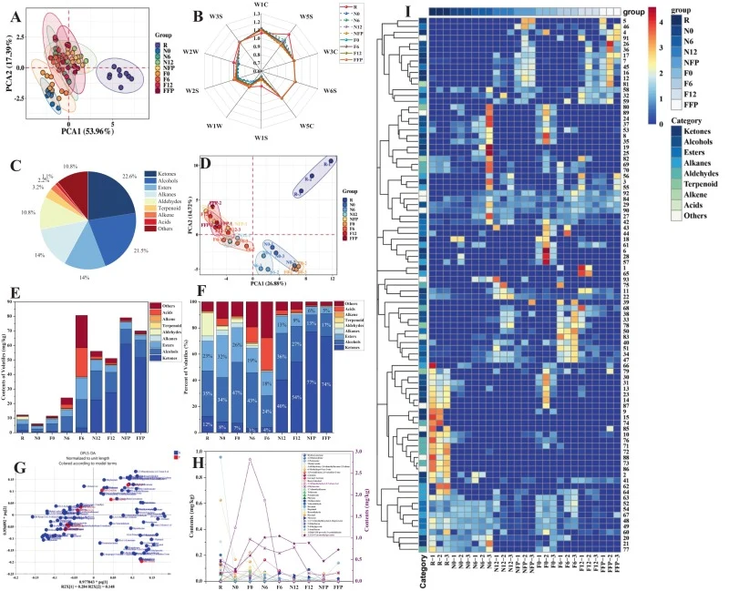 Electronic nose response of tea infusion and analysis of volatile compounds during the fermentation of naturally fermented and OA3-inoculated fermented Fu tea: electronic nose Radar chart (A), PCA scatter plot of electronic nose sensors (B), pie chart of volatile compound categories (C), PCA scatter