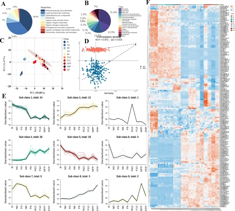 The statistics analysis of all detected non-volatile compounds: Pie chart of different superclasses of non-volatile metabolites (A), Pie chart of different classes of non-volatile metabolites (B), PCA score scatter plot (C), evaluation of the OPLS-DA model using permutation examinations (D), and K-m